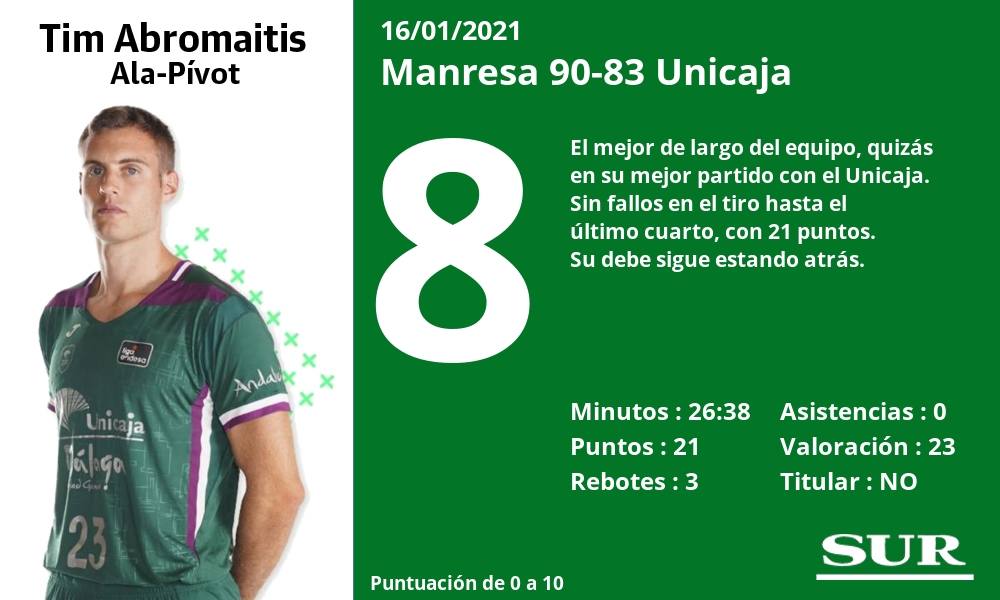 Fotos: Las notas de la plantilla del Unicaja en la derrota ante el Manresa