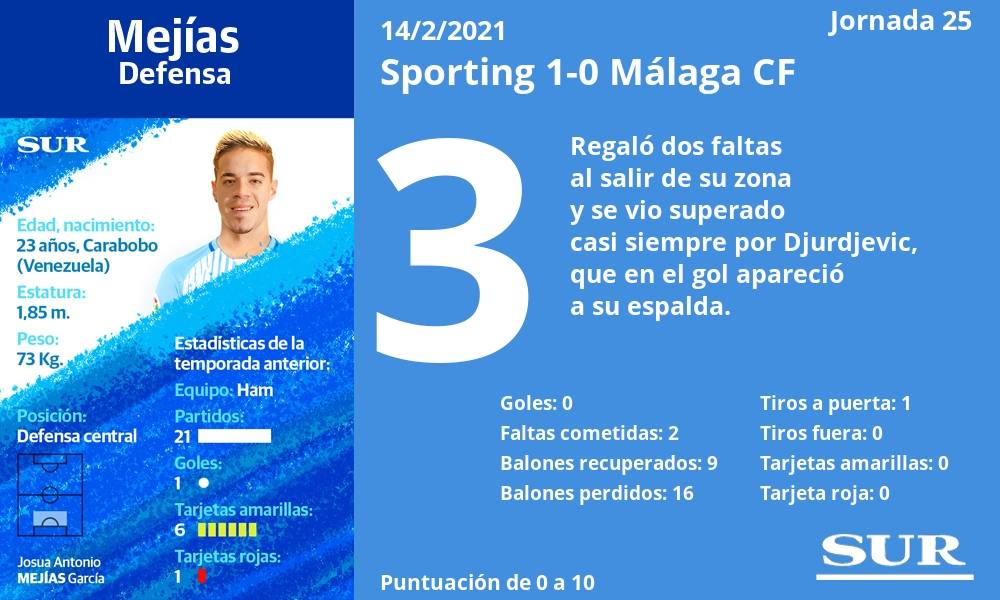 Fotos: Las notas de los jugadores del Málaga frente al Sporting