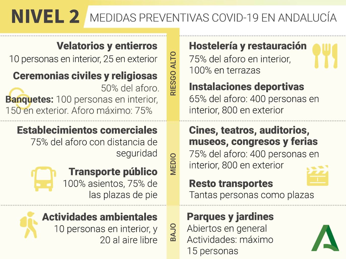 La Serranía de Ronda y la Costa del Sol pasan al nivel 2 de alerta, ¿qué medidas cambian?