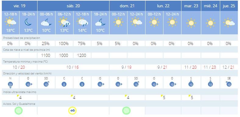 Previsión de Aemet para los próximos días en Málaga. 