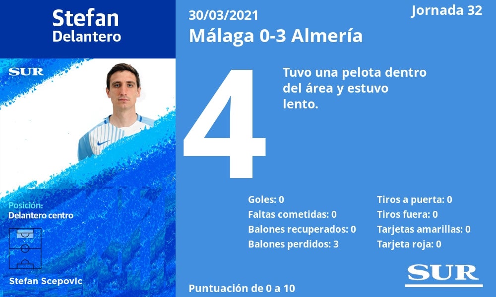 El uno a uno de los malaguistas en la derrota de La Rosaleda