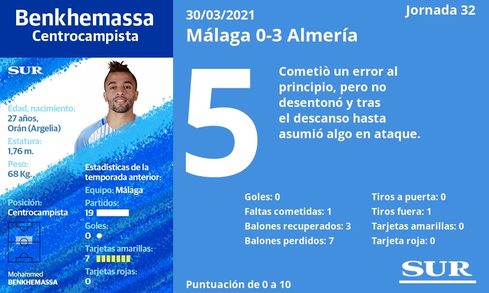 El uno a uno de los malaguistas en la derrota de La Rosaleda