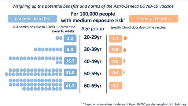 Documento original elaborado por las autoridades británicas para mostrar los riesgos-beneficios de la vacuna AstraZeneca en un escenario de incidencia media.