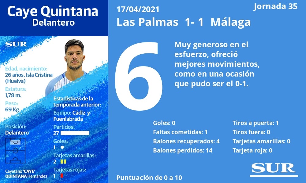 Fotos: Las notas a los jugadores del Málaga