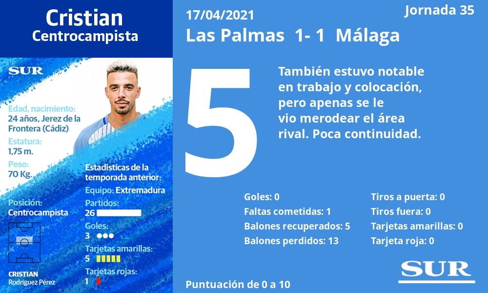 Fotos: Las notas a los jugadores del Málaga