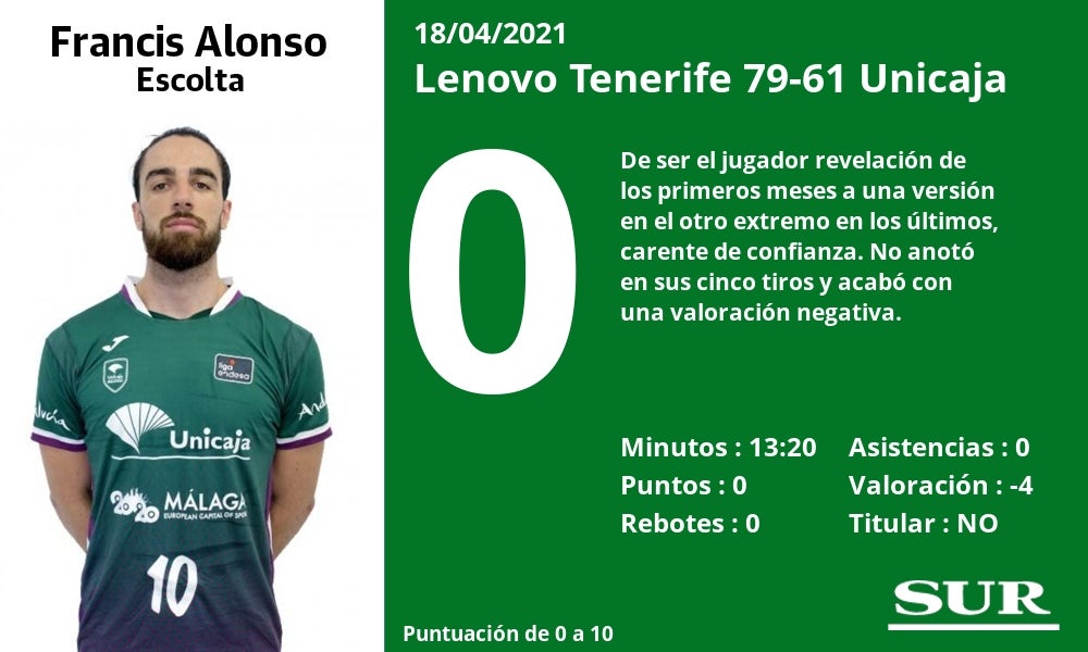 Fotos: Notas a los jugadores en Tenerife