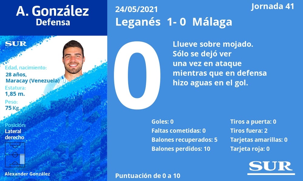 Fotos: Notas a los jugadores del Málaga ante el Leganés