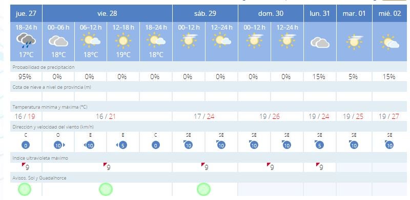 Previsión de Aemet para los próximos días en Málaga. 