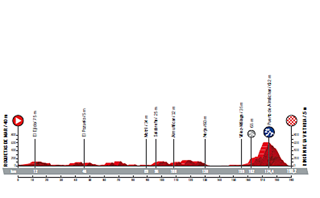 Perfil de la etapa con llegada a Rincón de la Victoria, del 24 de agosto.