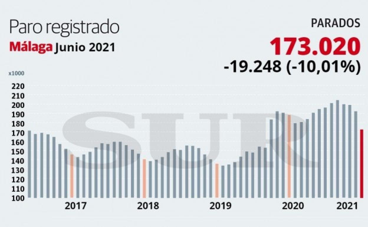 La reactivación postpandemia se consolida con una bajada récord de casi 20.000 parados en junio