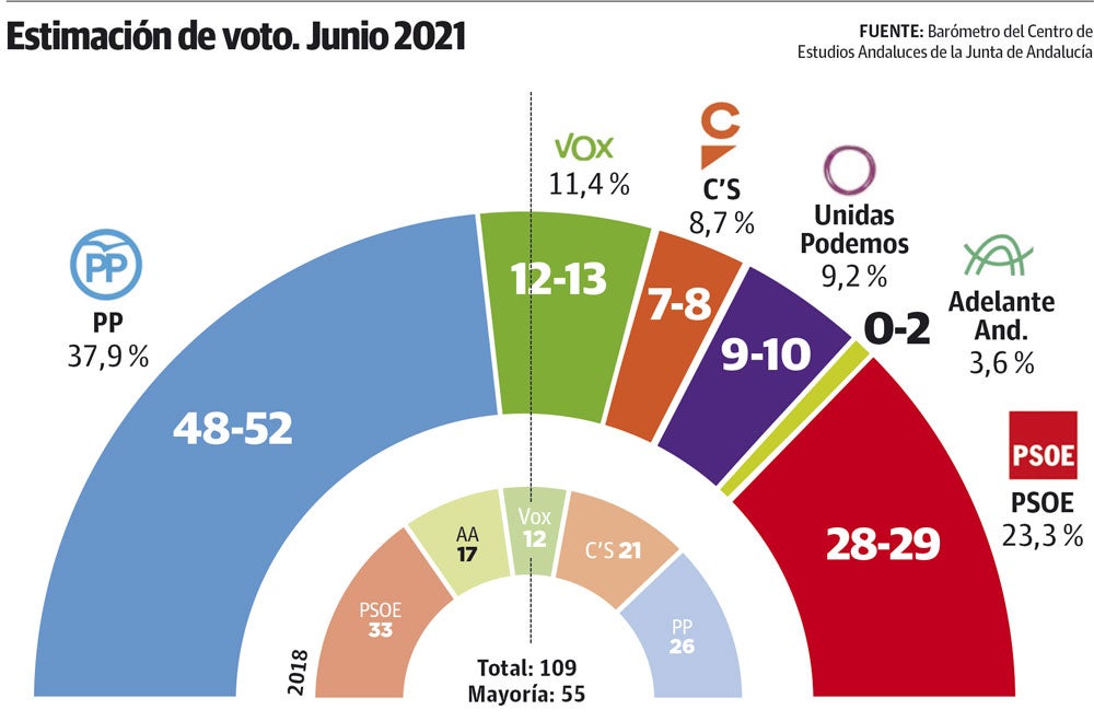 El PP ganaría las elecciones y podría volver a gobernar con Ciudadanos ...