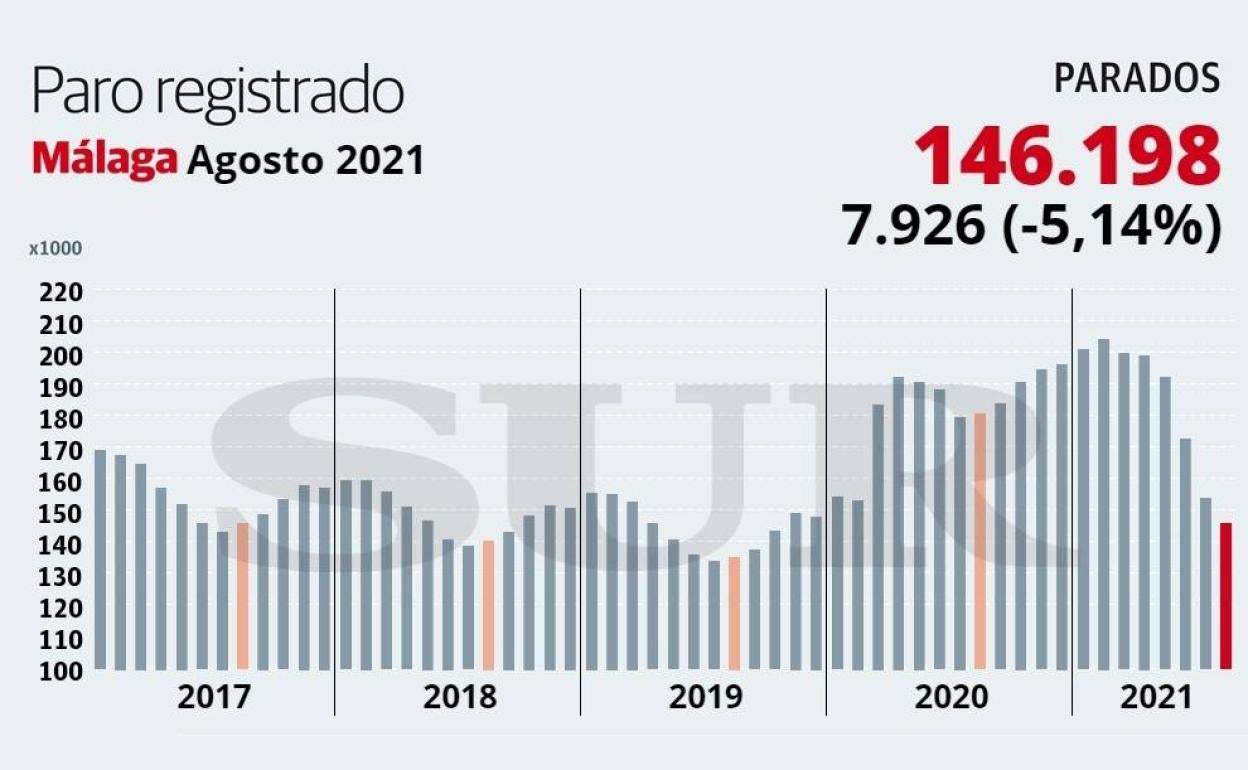 Paro agosto: Málaga registra 7.926 parados menos en agosto y encadena seis meses de bajada