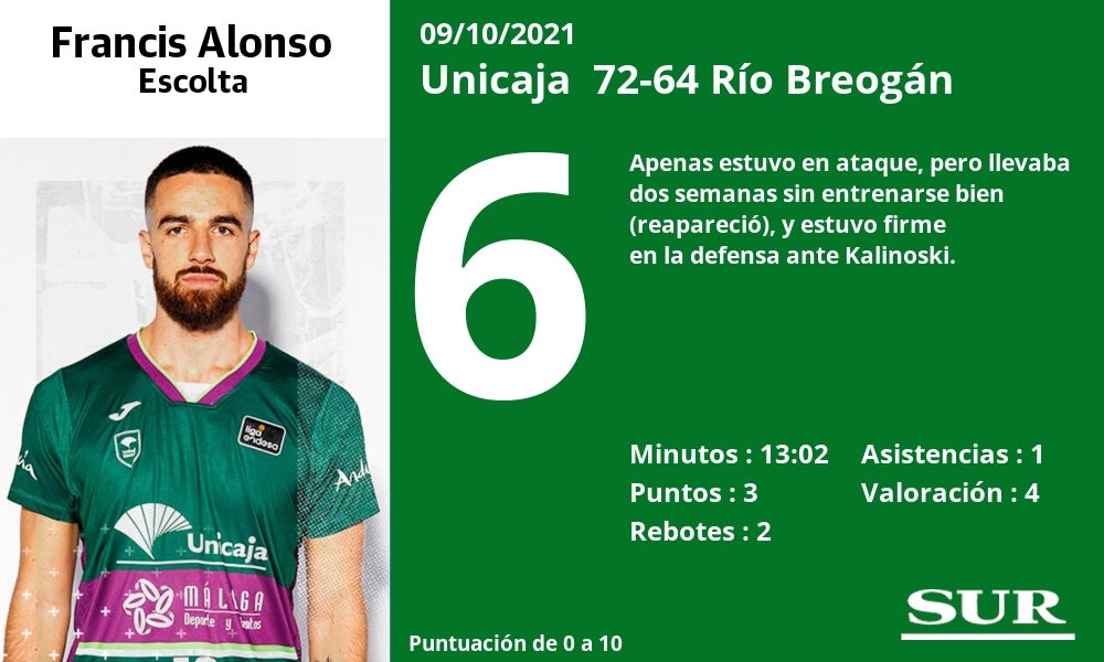 Fotos: Notas a los jugadores del Unicaja ante el Breogán