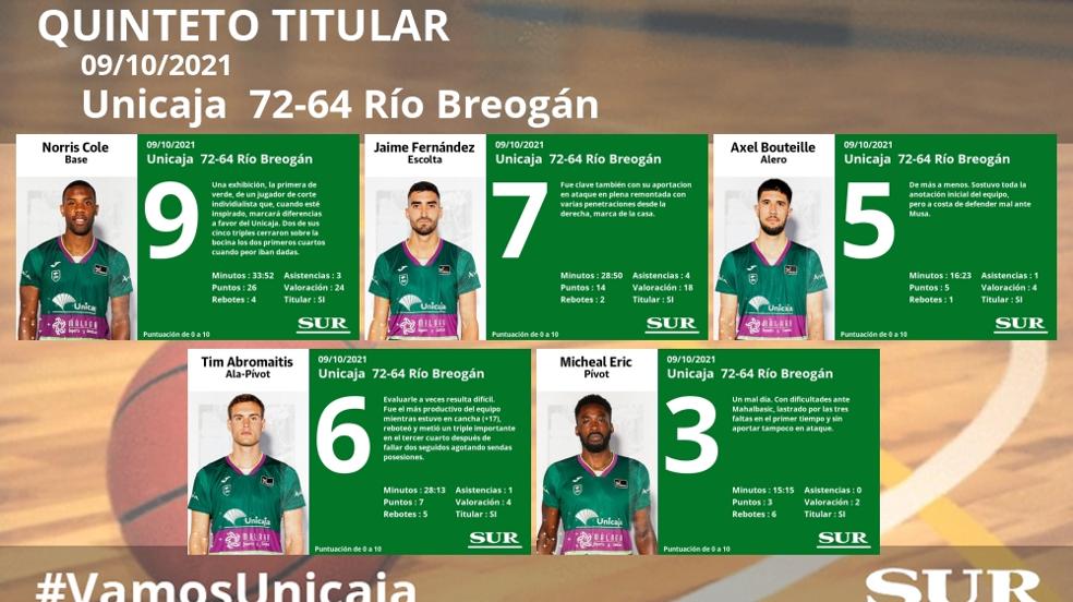 Notas a los jugadores del Unicaja ante el Breogán