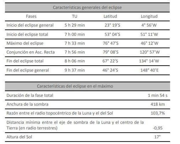 Características del eclipse del día 4 de diciembre.