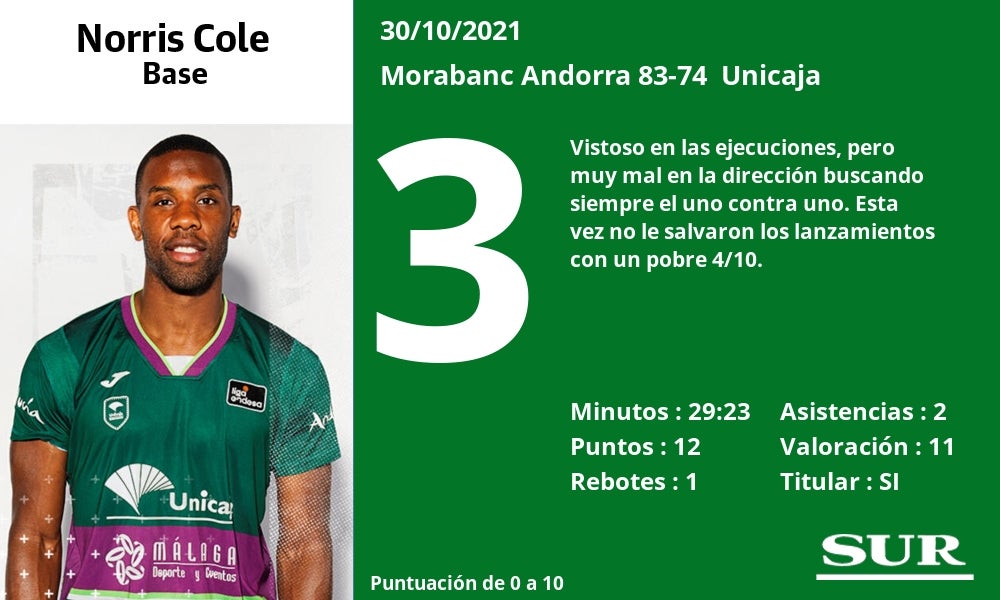 Fotos: Notas a los jugadores del Unicaja en Andorra