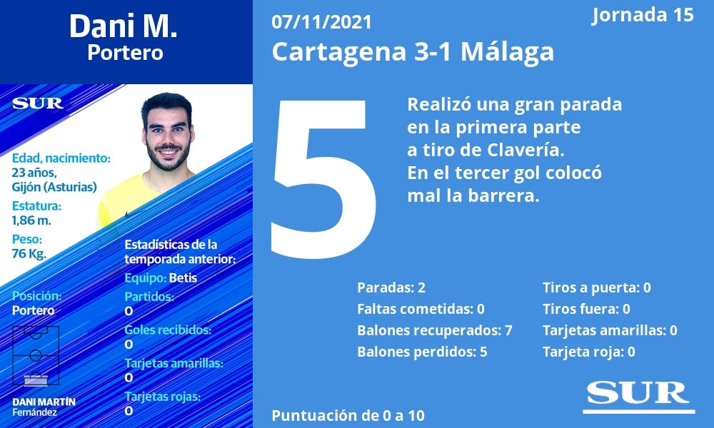 Fotos: Las notas del Málaga en la derrota ante el Cartagena