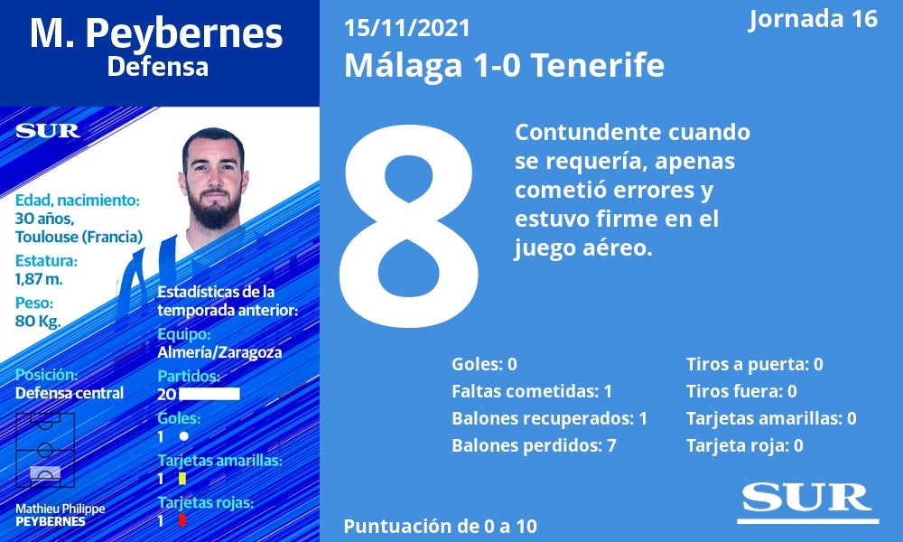 Fotos: El uno a uno del Málaga ante el Tenerife