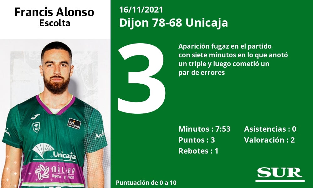 Fotos: Las notas de los jugadores del Unicaja en la derrota ante el Dijon