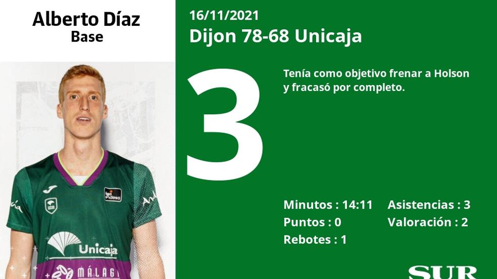 Las notas de los jugadores del Unicaja en la derrota ante el Dijon