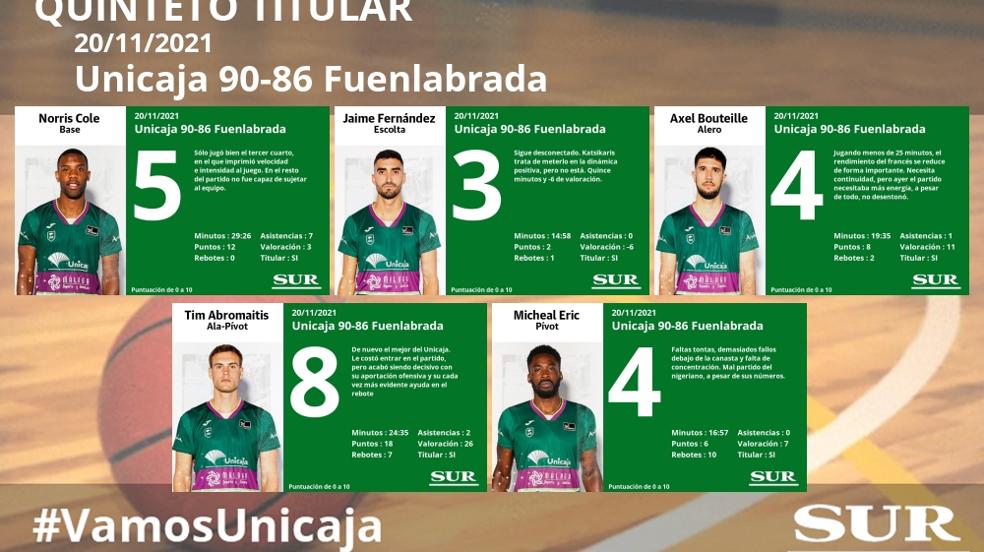 Las notas del Unicaja ante el Fuenlabrada