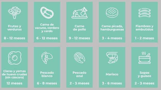 Tiempo que puede estar cada producto congelado.