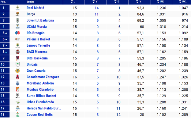 La clasificación actual de la Liga Endesa. 