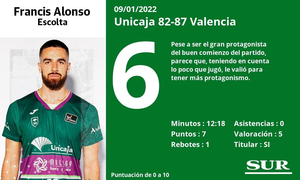 Fotos: Las notas del Unicaja ante el Valencia