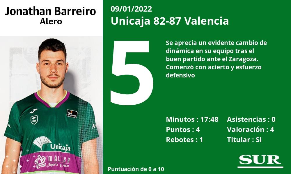 Fotos: Las notas del Unicaja ante el Valencia