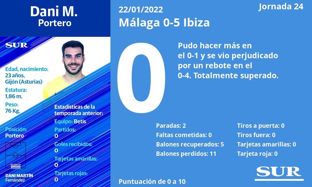 Fotos: Notas a los jugadores del Málaga ante el Ibiza