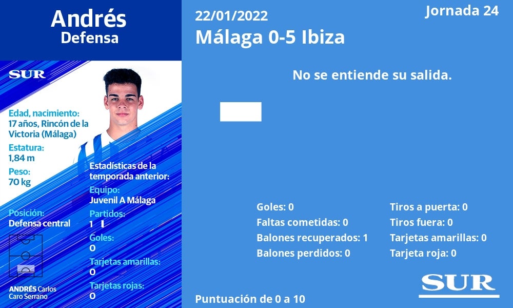 Fotos: Notas a los jugadores del Málaga ante el Ibiza