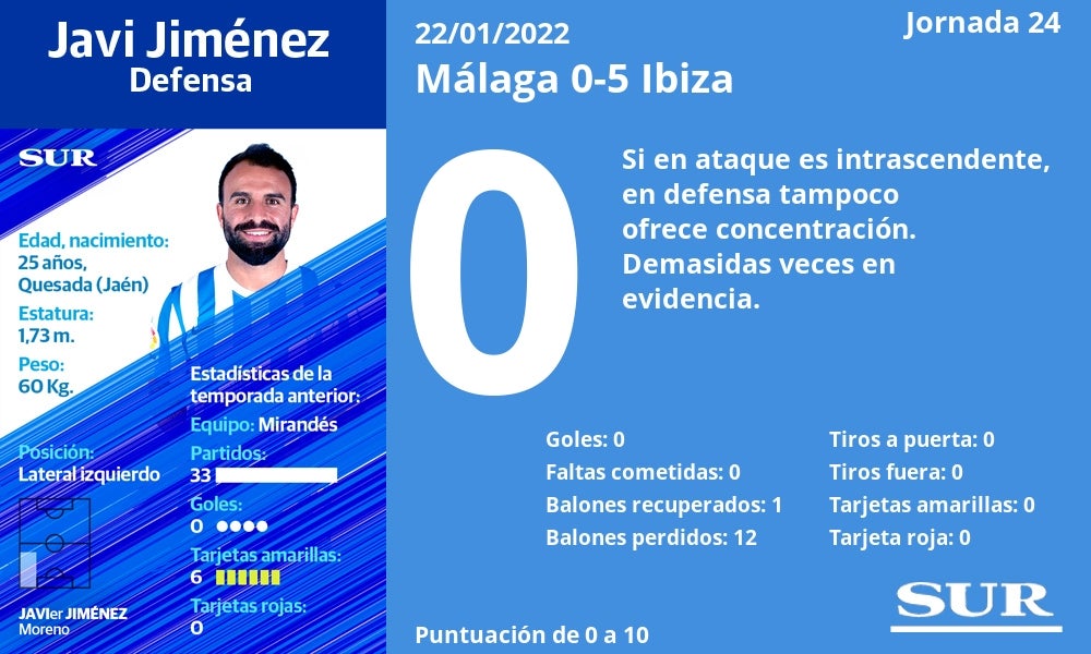 Fotos: Notas a los jugadores del Málaga ante el Ibiza