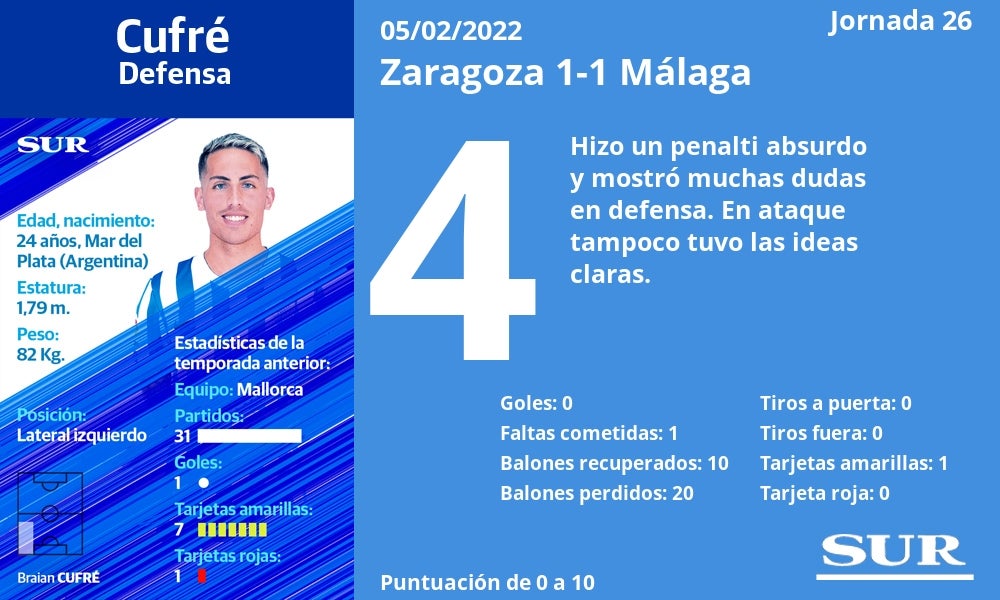 Fotos: Las notas de la plantilla del Málaga en el empate ante el Zaragoza