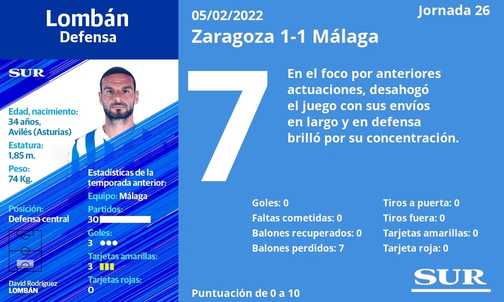 Fotos: Las notas de la plantilla del Málaga en el empate ante el Zaragoza