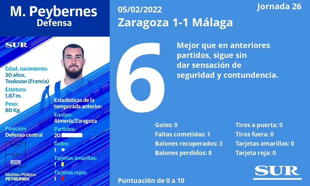 Fotos: Las notas de la plantilla del Málaga en el empate ante el Zaragoza