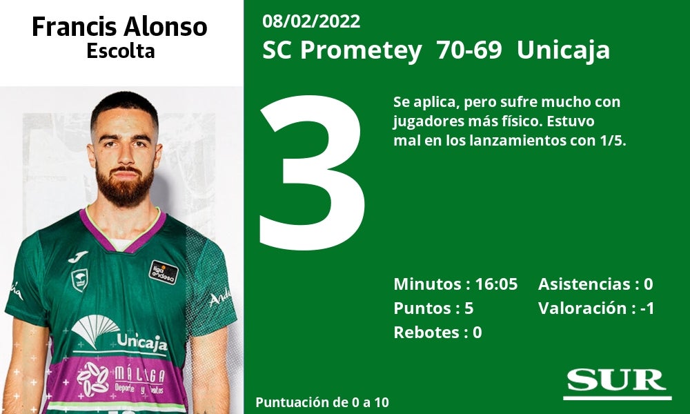 Fotos: Notas a los jugadores del Unicaja ante el Prometey