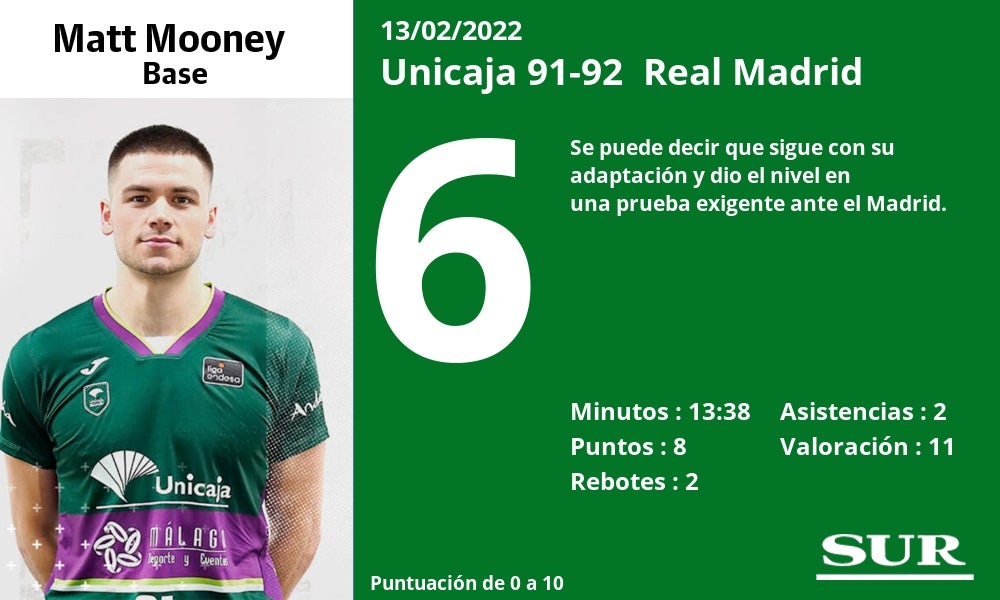 Fotos: Notas a los jugadores del Unicaja ante el Real Madrid