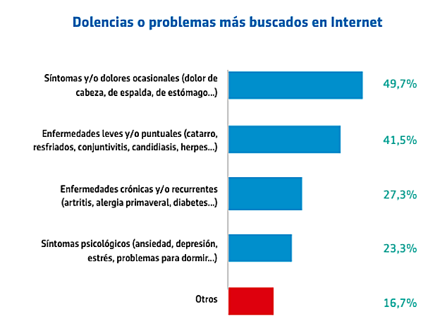 Porcentaje de búsquedas en Internet según el tipo de dolencias y enfermedades.