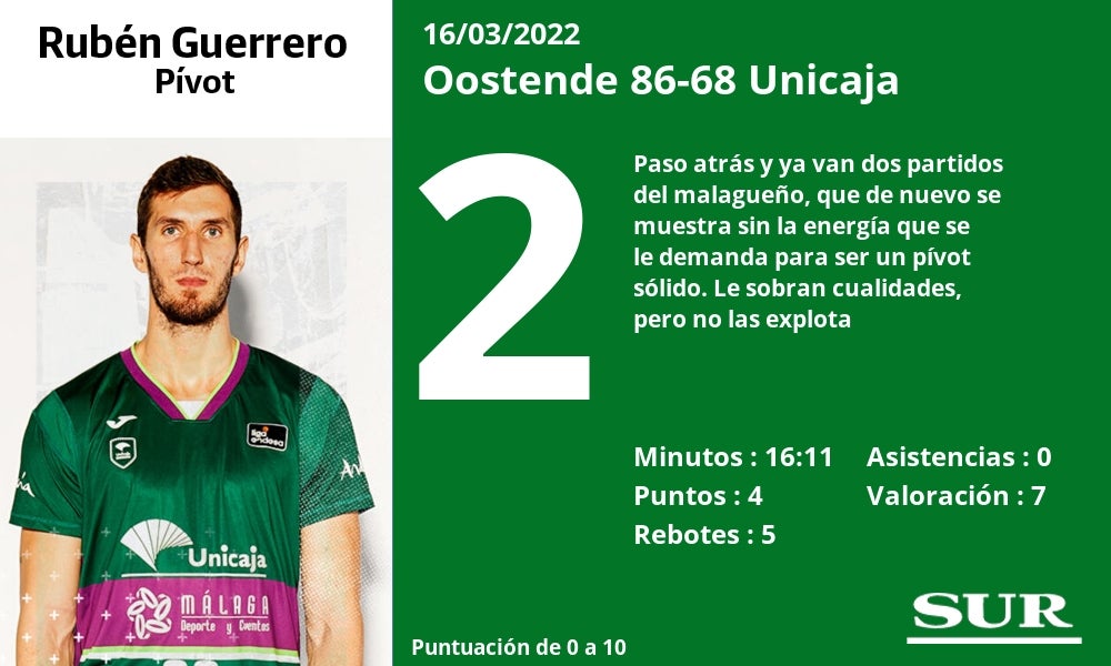Fotos: Las notas del Unicaja en la derrota ante el Oostende