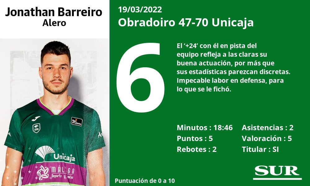 Fotos: Las notas de los jugadores del Unicaja ante el Obradoiro