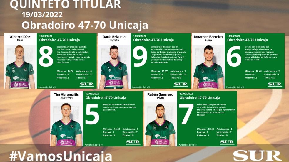 Las notas de los jugadores del Unicaja ante el Obradoiro