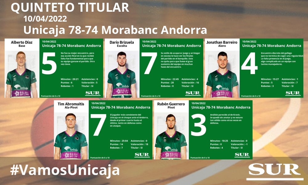 Fotos: Las notas de los jugadores del Unicaja ante el Andorra