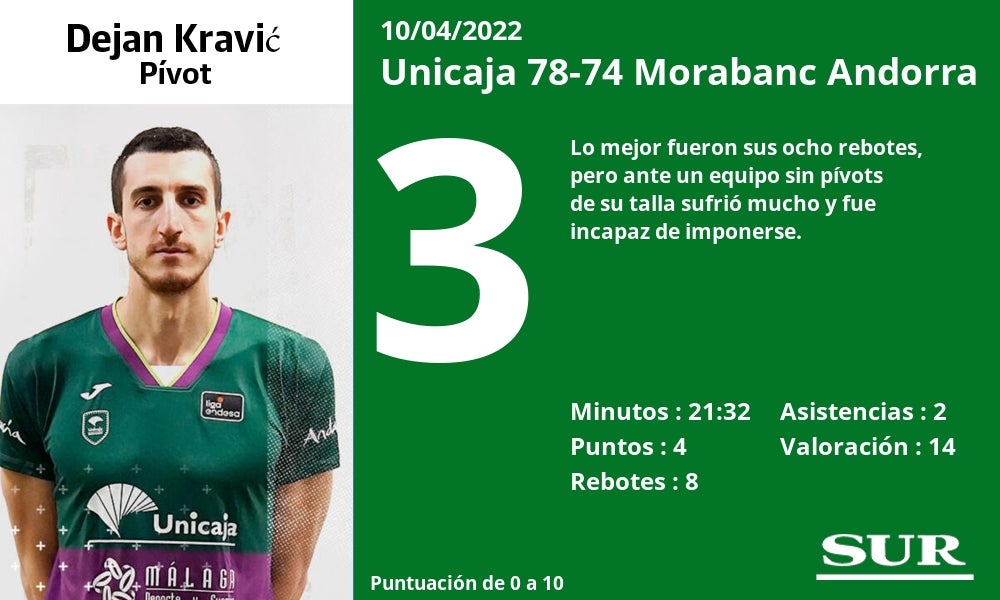 Fotos: Las notas de los jugadores del Unicaja ante el Andorra