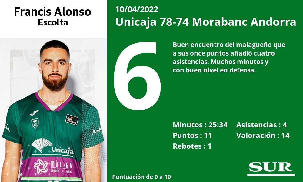 Fotos: Las notas de los jugadores del Unicaja ante el Andorra