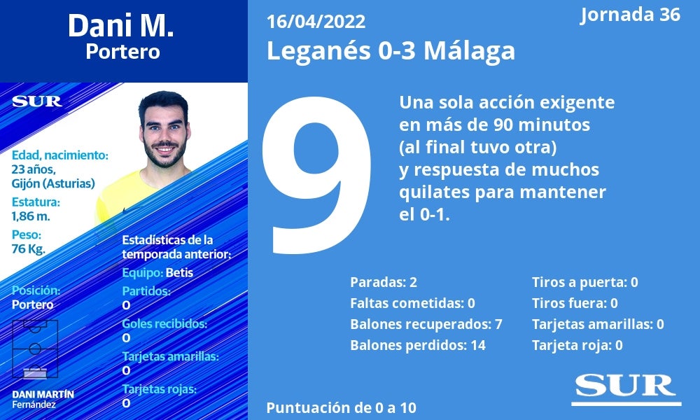 Valoración y estadísticas de los jugadores malaguistas en la goleada de Butarque