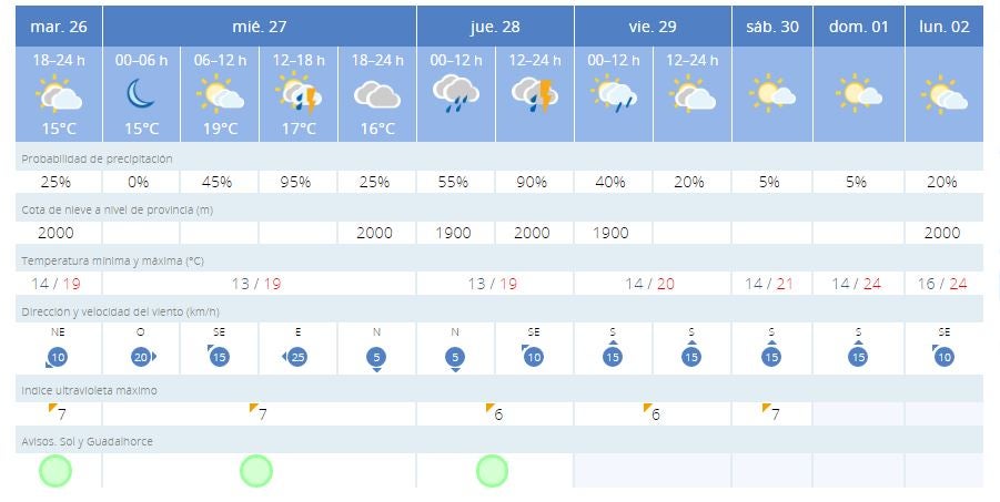 Previsión de Aemet para los próximos días en Málaga. 