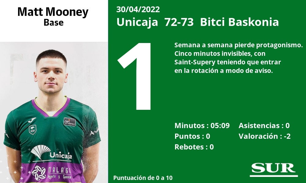 Fotos: Las notas al Unicaja ante el Baskonia