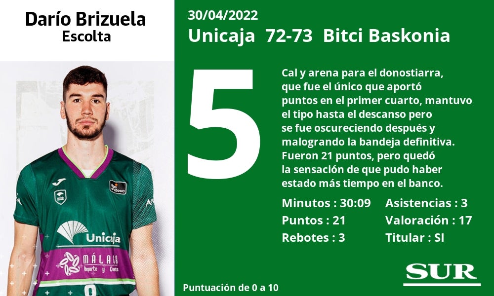 Fotos: Las notas al Unicaja ante el Baskonia