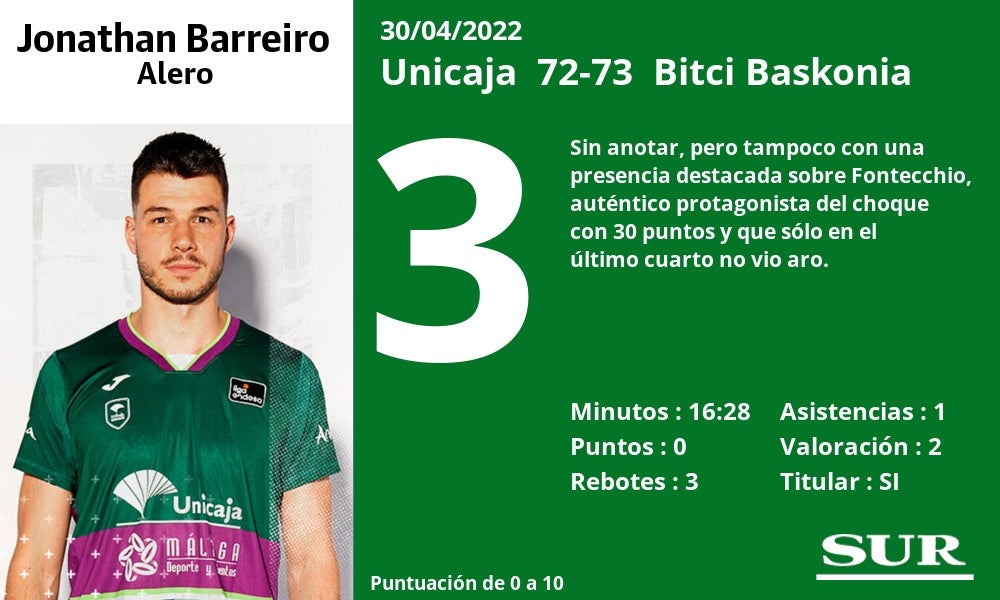 Fotos: Las notas al Unicaja ante el Baskonia