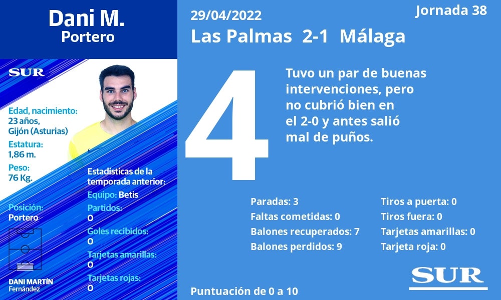 Fotos: Notas a los jugadores del Málaga en Las Palmas